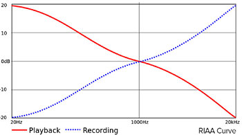 RIAA curve